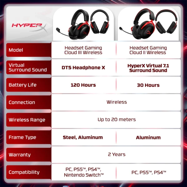 HyperX Headset Gaming Cloud III - Red Wireless - Image 3